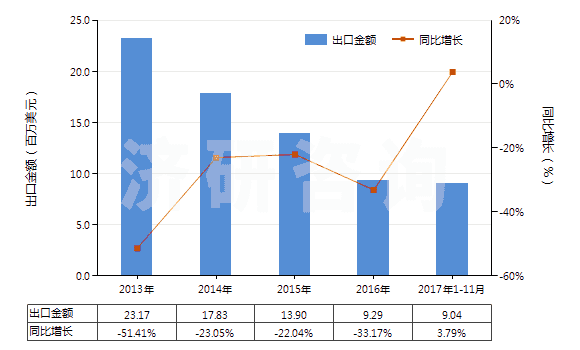 2013-2017年11月中國氧化釔(HS28469011)出口總額及增速統(tǒng)計